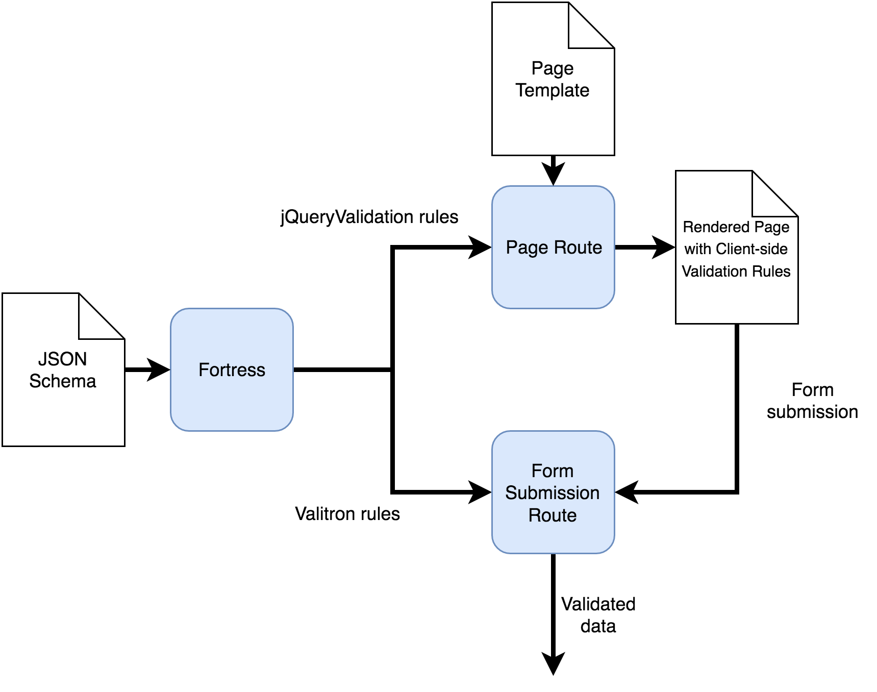 Flowchart for unified client- and server-side validation.