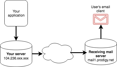 Mail transport chain